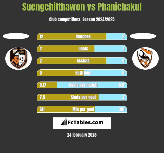 Suengchitthawon vs Phanichakul h2h player stats