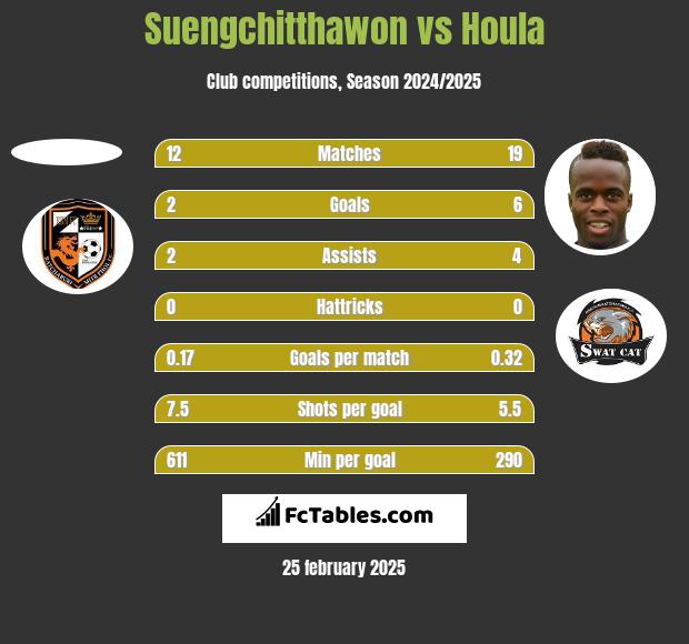 Suengchitthawon vs Houla h2h player stats