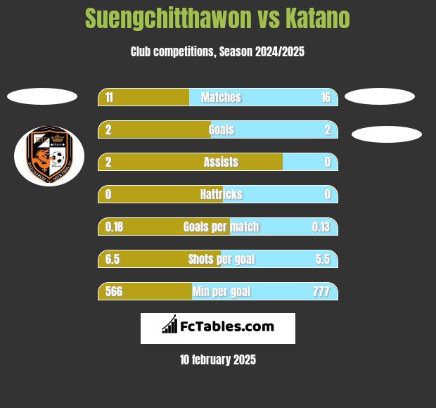 Suengchitthawon vs Katano h2h player stats