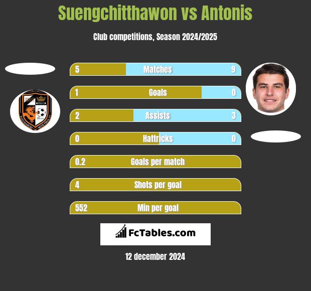 Suengchitthawon vs Antonis h2h player stats