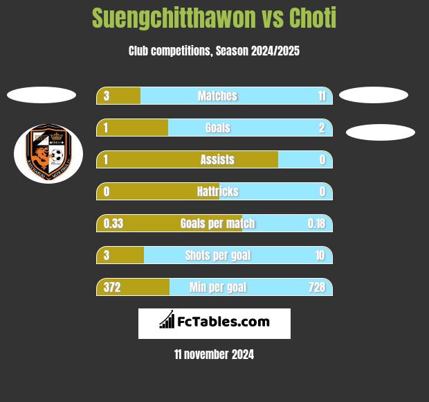 Suengchitthawon vs Choti h2h player stats