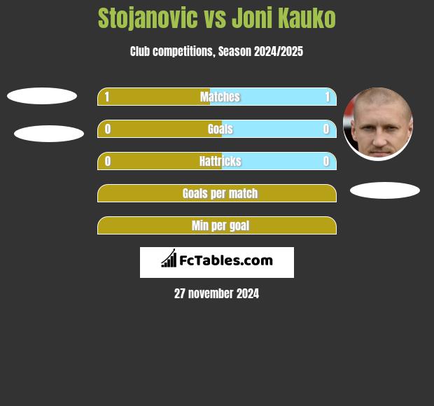 Stojanovic vs Joni Kauko h2h player stats