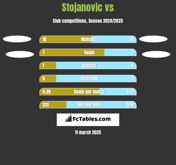 Stojanovic vs  h2h player stats