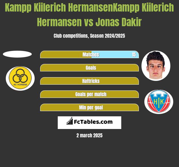 Kampp Kiilerich HermansenKampp Kiilerich Hermansen vs Jonas Dakir h2h player stats