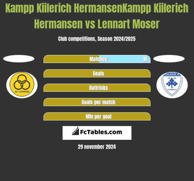 Kampp Kiilerich HermansenKampp Kiilerich Hermansen vs Lennart Moser h2h player stats