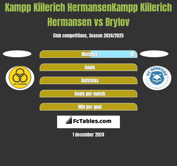 Kampp Kiilerich HermansenKampp Kiilerich Hermansen vs Brylov h2h player stats