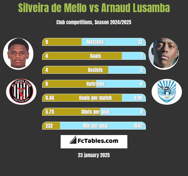 Silveira de Mello vs Arnaud Lusamba h2h player stats