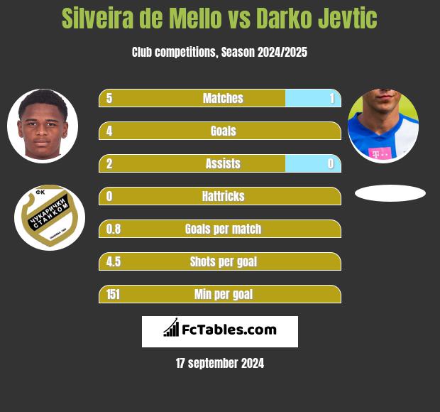 Silveira de Mello vs Darko Jevtić h2h player stats