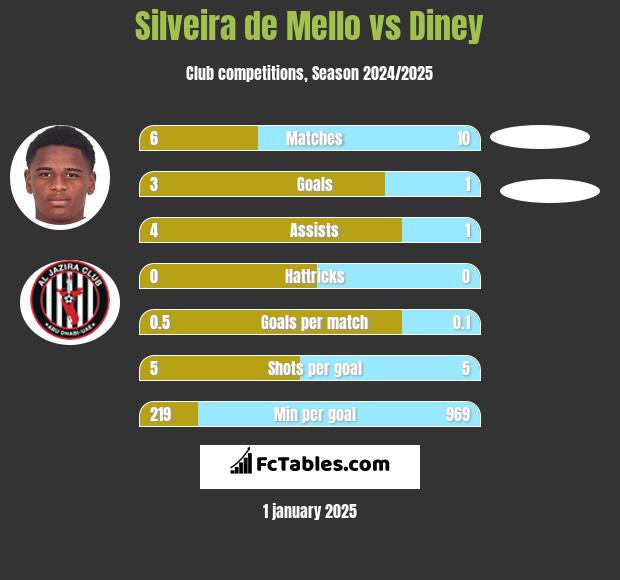 Silveira de Mello vs Diney h2h player stats