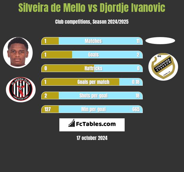 Silveira de Mello vs Djordje Ivanovic h2h player stats