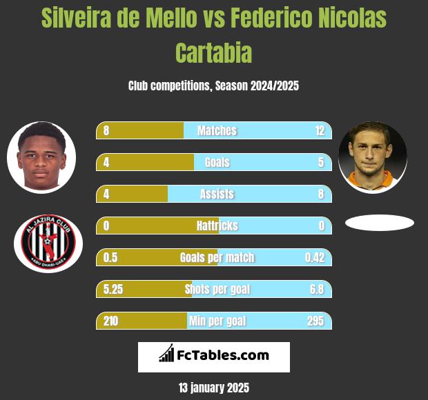 Silveira de Mello vs Federico Nicolas Cartabia h2h player stats