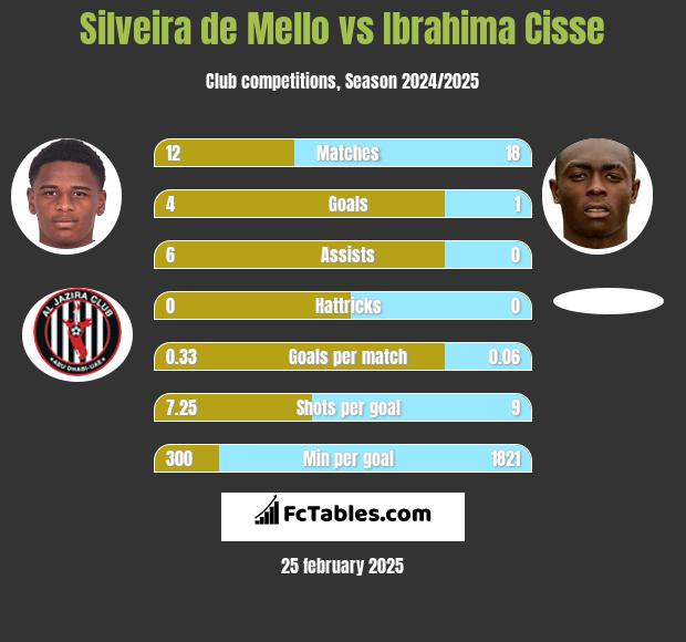 Silveira de Mello vs Ibrahima Cisse h2h player stats