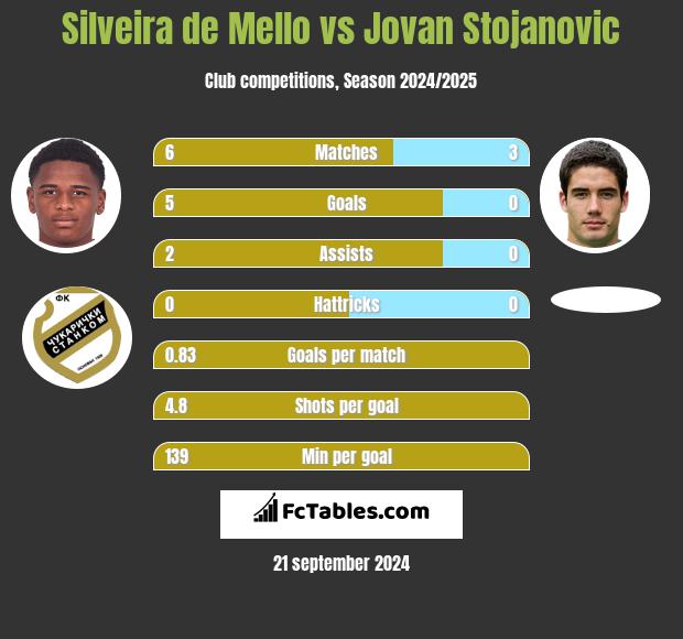 Silveira de Mello vs Jovan Stojanovic h2h player stats