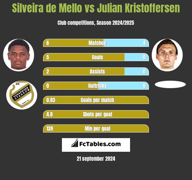 Silveira de Mello vs Julian Kristoffersen h2h player stats