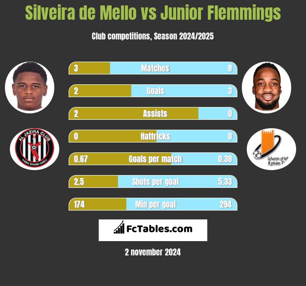 Silveira de Mello vs Junior Flemmings h2h player stats