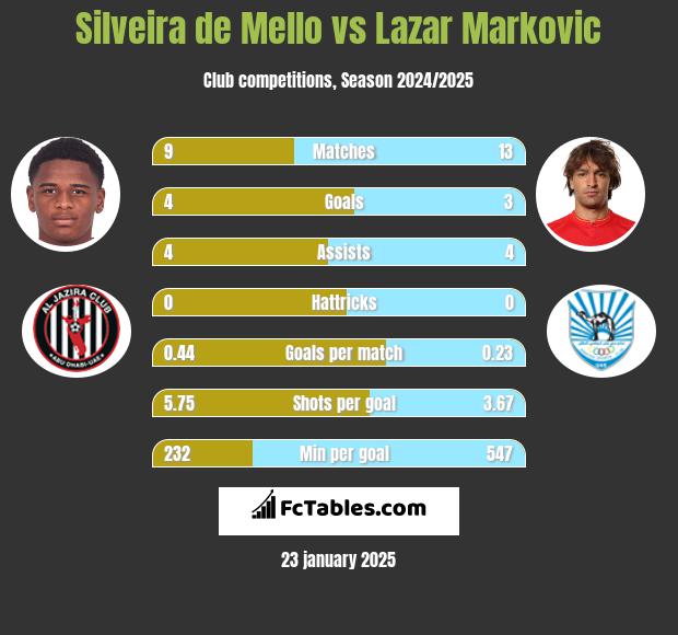 Silveira de Mello vs Lazar Marković h2h player stats