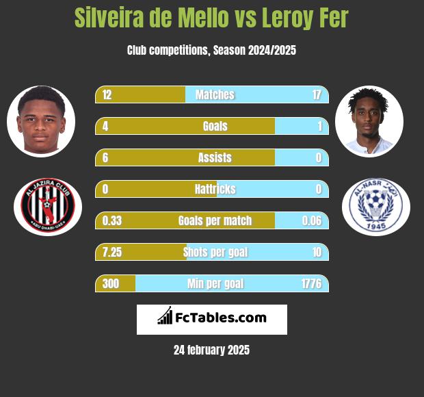 Silveira de Mello vs Leroy Fer h2h player stats