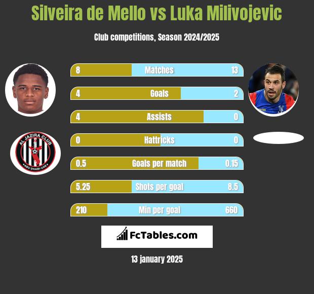 Silveira de Mello vs Luka Milivojević h2h player stats