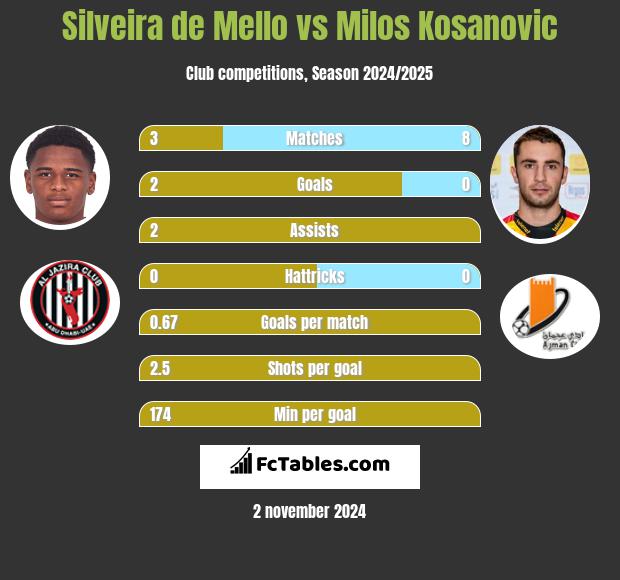 Silveira de Mello vs Milos Kosanović h2h player stats