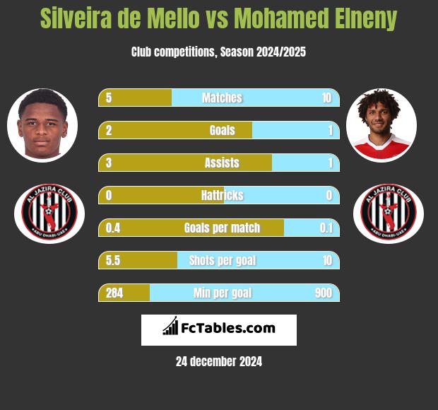 Silveira de Mello vs Mohamed Elneny h2h player stats