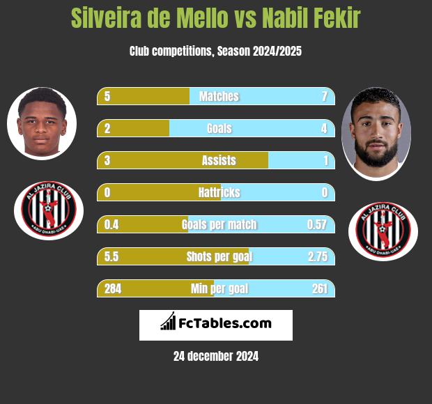 Silveira de Mello vs Nabil Fekir h2h player stats