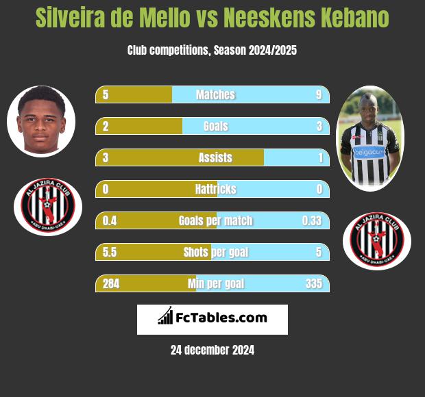 Silveira de Mello vs Neeskens Kebano h2h player stats