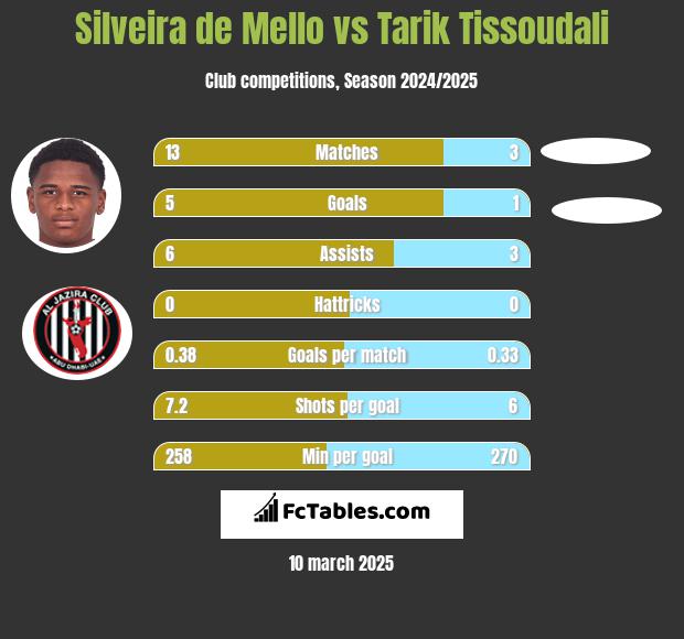 Silveira de Mello vs Tarik Tissoudali h2h player stats