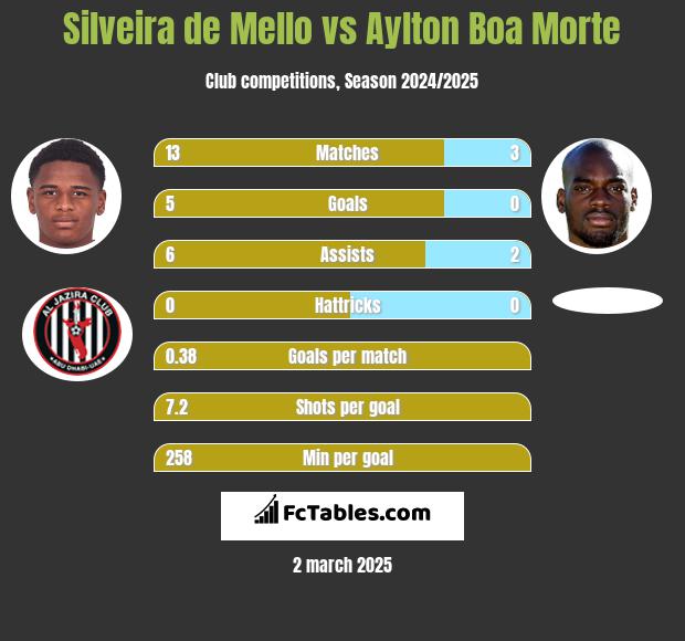 Silveira de Mello vs Aylton Boa Morte h2h player stats