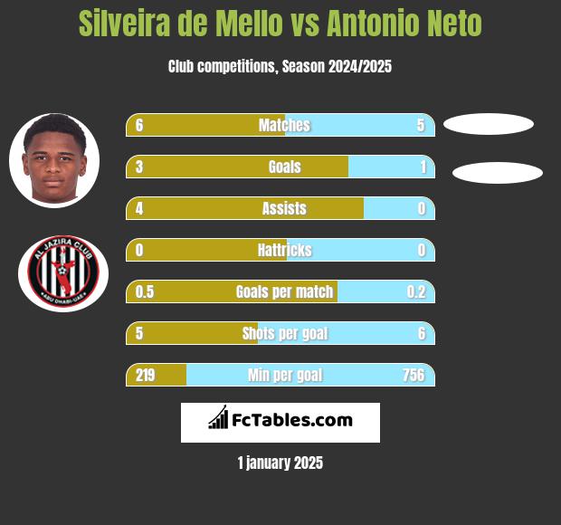 Silveira de Mello vs Antonio Neto h2h player stats