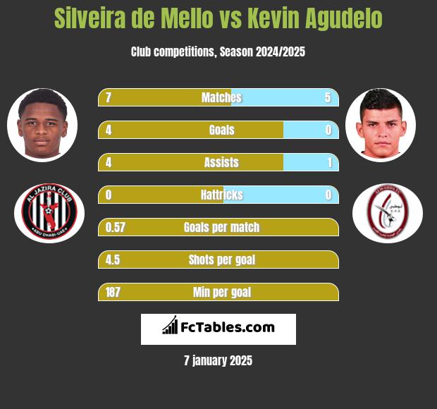 Silveira de Mello vs Kevin Agudelo h2h player stats