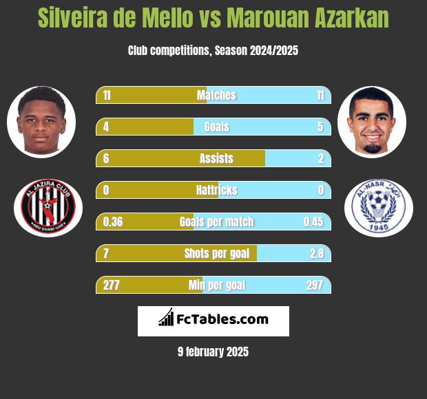 Silveira de Mello vs Marouan Azarkan h2h player stats