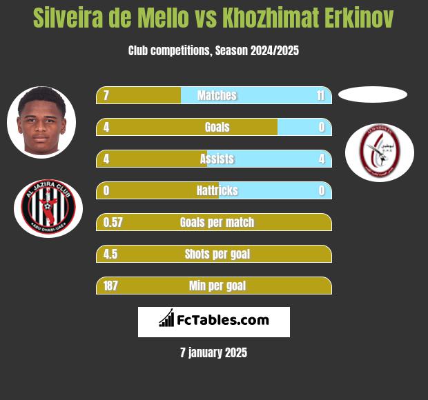 Silveira de Mello vs Khozhimat Erkinov h2h player stats