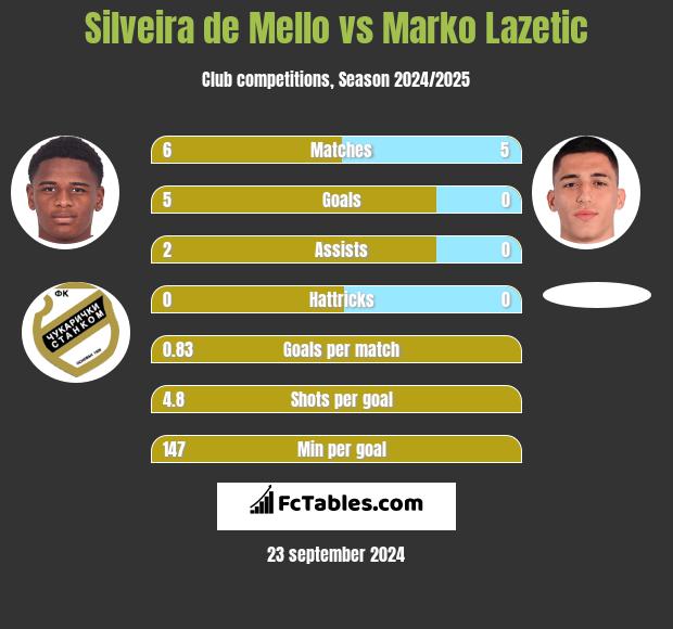 Silveira de Mello vs Marko Lazetic h2h player stats