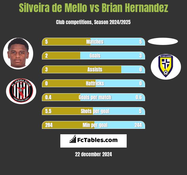 Silveira de Mello vs Brian Hernandez h2h player stats