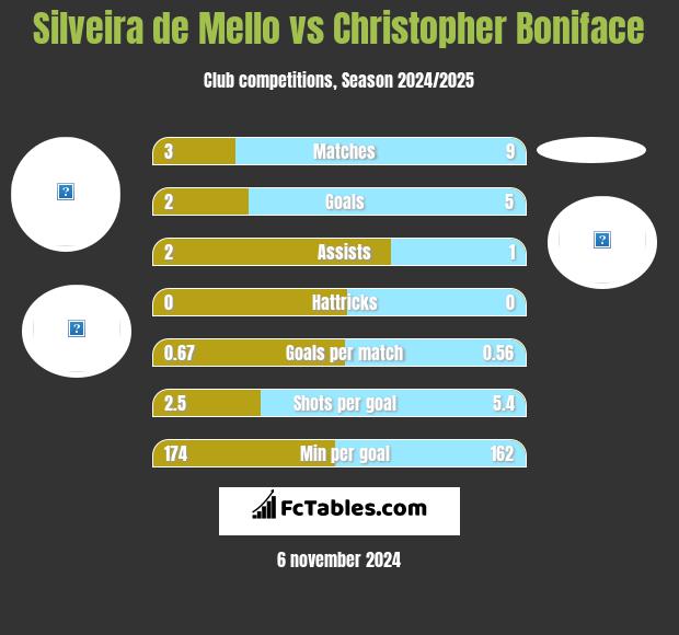 Silveira de Mello vs Christopher Boniface h2h player stats