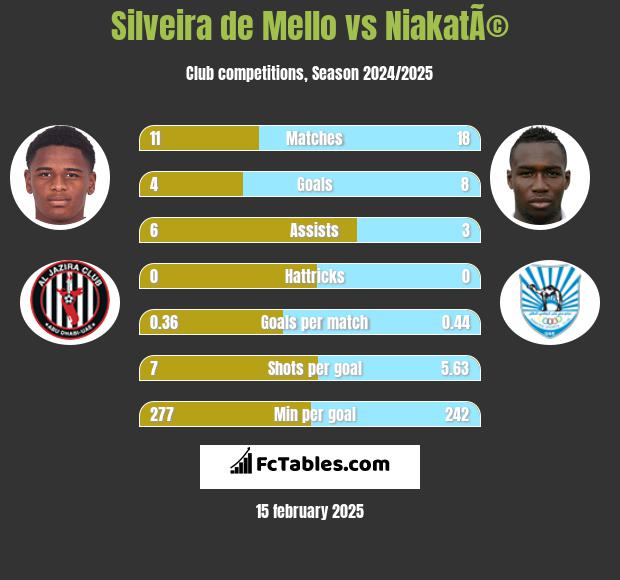 Silveira de Mello vs NiakatÃ© h2h player stats