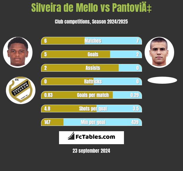 Silveira de Mello vs PantoviÄ‡ h2h player stats