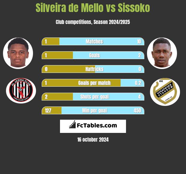 Silveira de Mello vs Sissoko h2h player stats