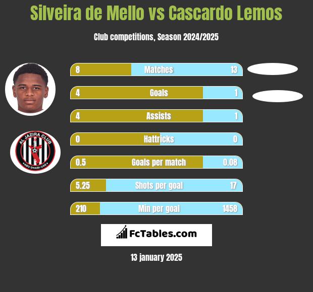 Silveira de Mello vs Cascardo Lemos h2h player stats