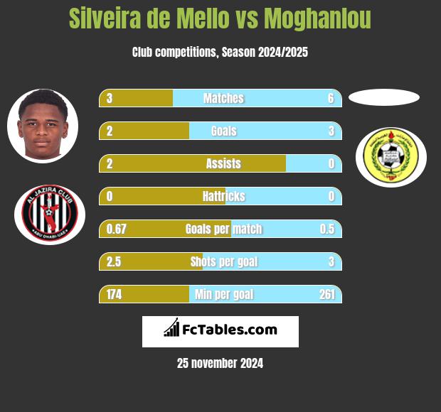 Silveira de Mello vs Moghanlou h2h player stats