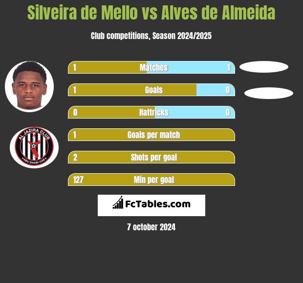 Silveira de Mello vs Alves de Almeida h2h player stats