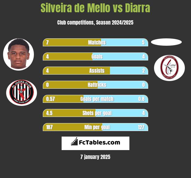 Silveira de Mello vs Diarra h2h player stats