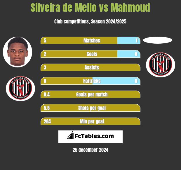 Silveira de Mello vs Mahmoud h2h player stats