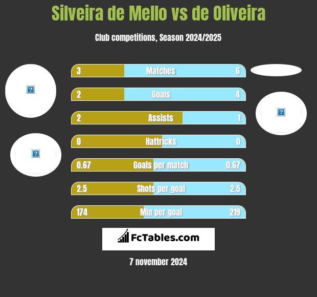 Silveira de Mello vs de Oliveira h2h player stats