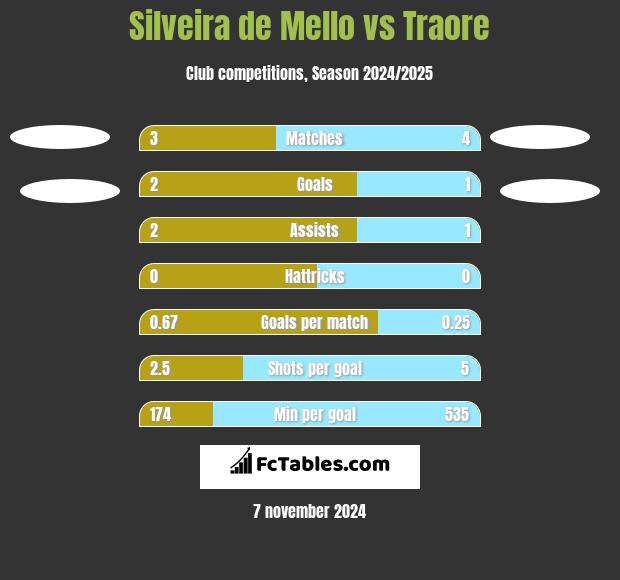 Silveira de Mello vs Traore h2h player stats