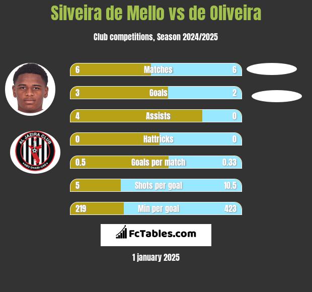 Silveira de Mello vs de Oliveira h2h player stats