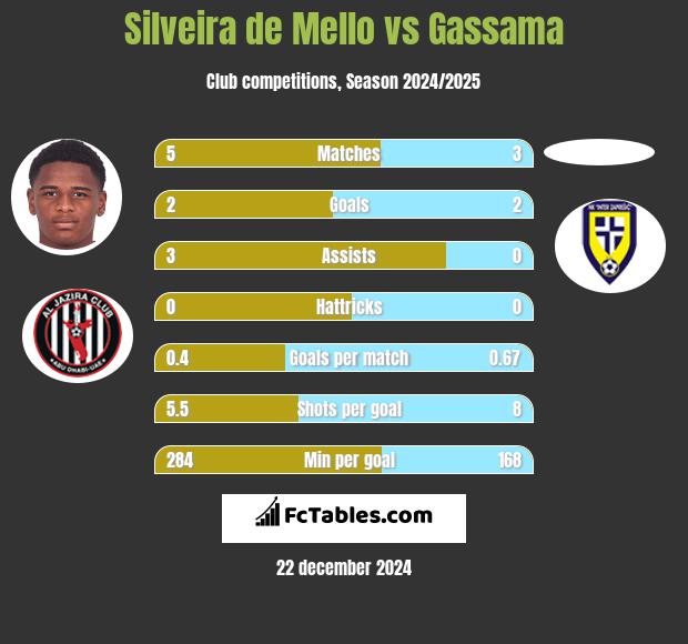 Silveira de Mello vs Gassama h2h player stats