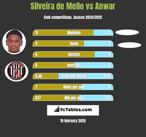 Silveira de Mello vs Anwar h2h player stats