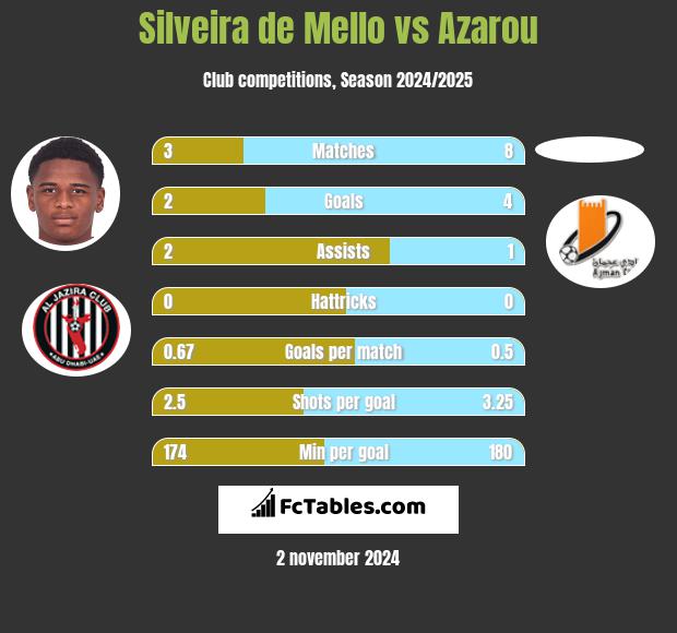 Silveira de Mello vs Azarou h2h player stats