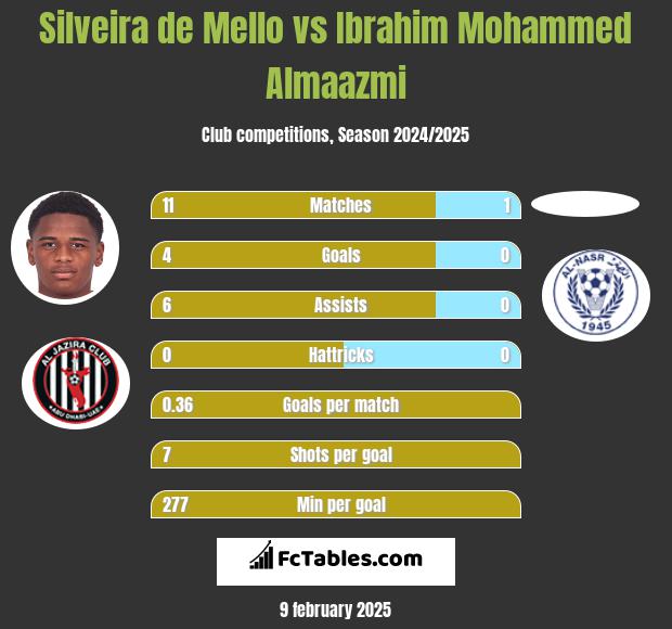 Silveira de Mello vs Ibrahim Mohammed Almaazmi h2h player stats